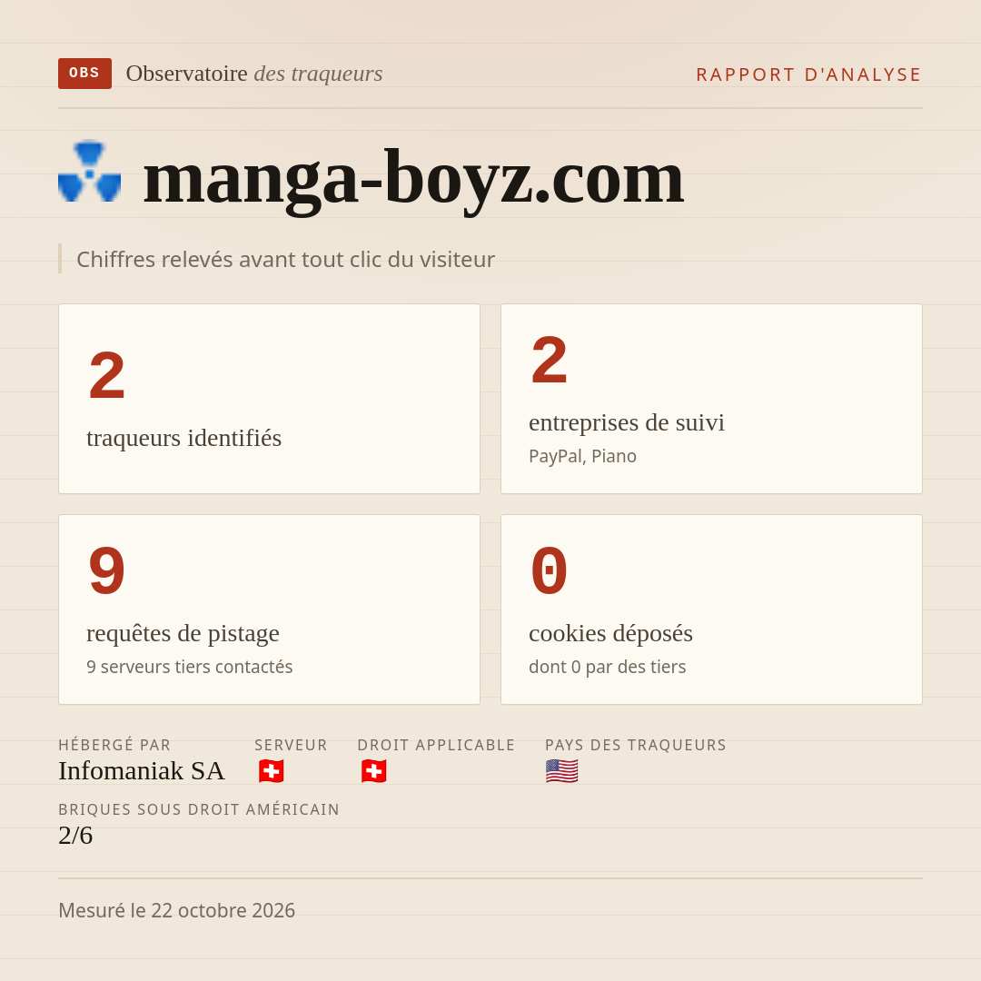 manga-boyz.com : 2 traqueurs identifiés, 2 entreprises de suivi, 9 requêtes de pistage. Chiffres relevés avant tout clic du visiteur.