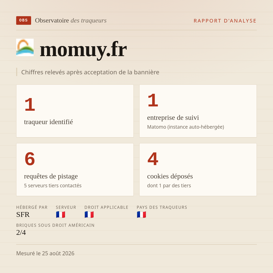 momuy.fr : 1 traqueur identifié, 1 entreprise de suivi, 6 requêtes de pistage. Chiffres relevés après acceptation de la bannière.