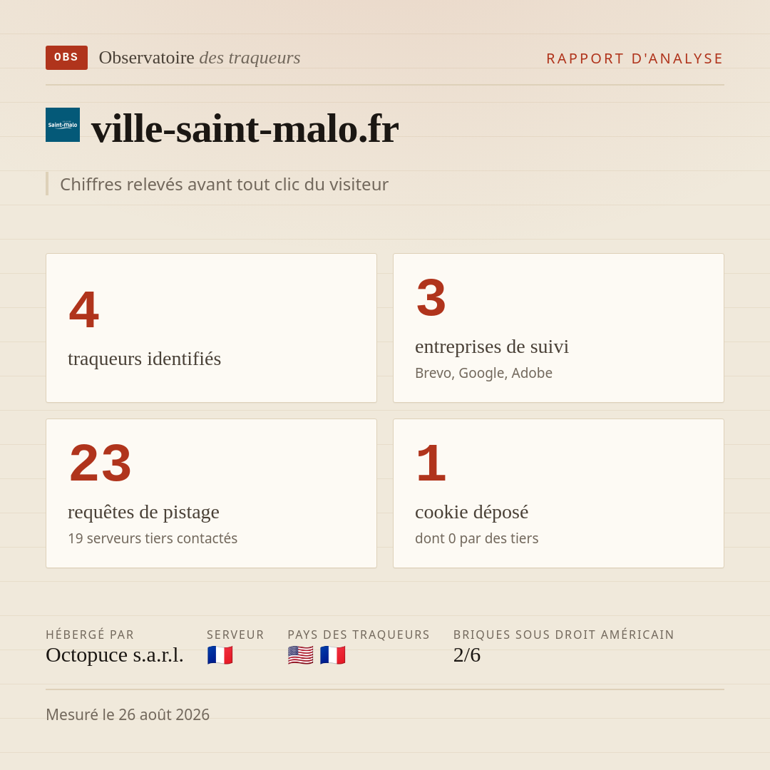 ville-saint-malo.fr : 4 traqueurs identifiés, 3 entreprises de suivi, 23 requêtes de pistage. Chiffres relevés avant tout clic du visiteur.