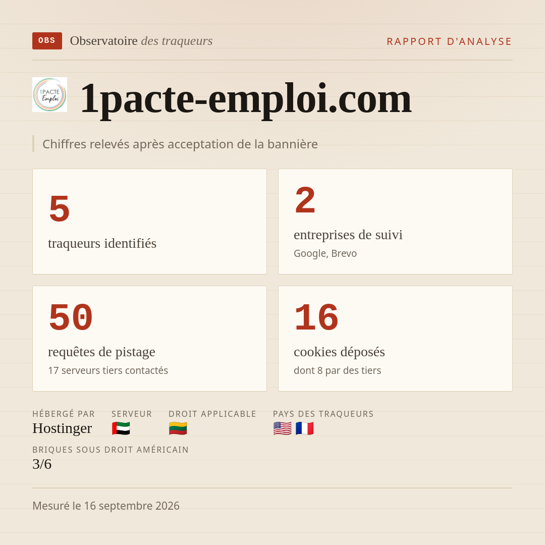 1pacte-emploi.com : 5 traqueurs identifiés, 2 entreprises de suivi, 50 requêtes de pistage. Chiffres relevés après acceptation de la bannière.