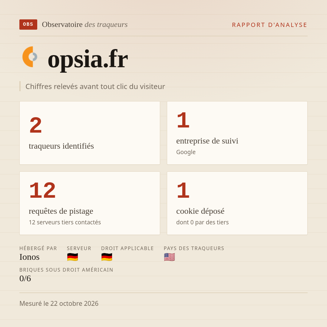 opsia.fr : 2 traqueurs identifiés, 1 entreprise de suivi, 12 requêtes de pistage. Chiffres relevés avant tout clic du visiteur.