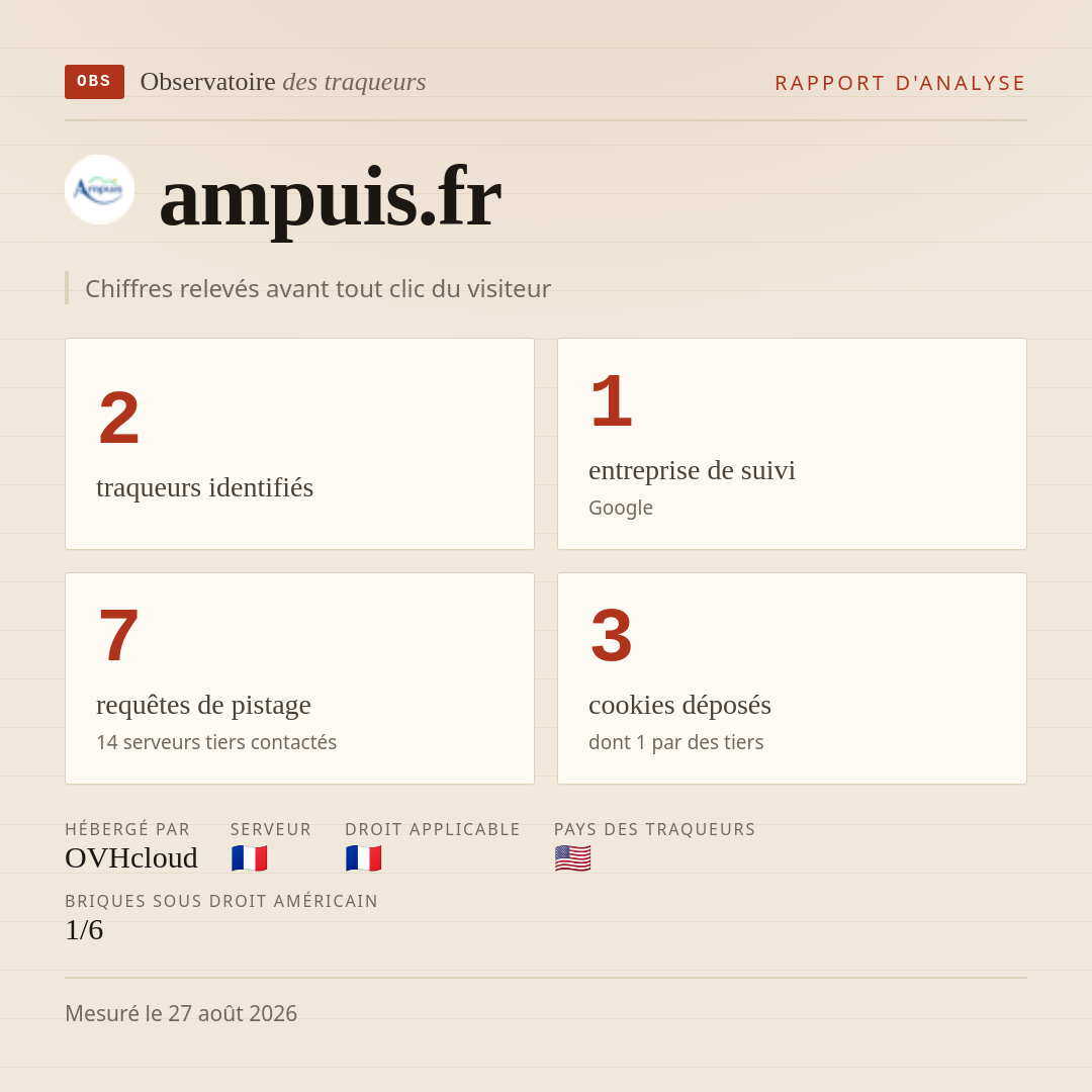 ampuis.fr : 2 traqueurs identifiés, 1 entreprise de suivi, 7 requêtes de pistage. Chiffres relevés avant tout clic du visiteur.