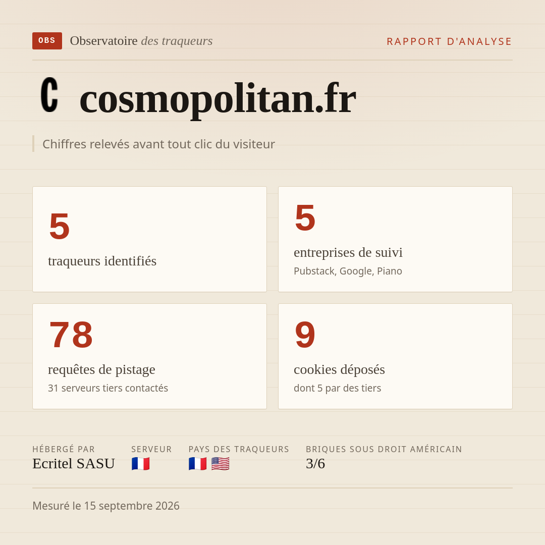 cosmopolitan.fr : 5 traqueurs identifiés, 5 entreprises de suivi, 78 requêtes de pistage. Chiffres relevés avant tout clic du visiteur.