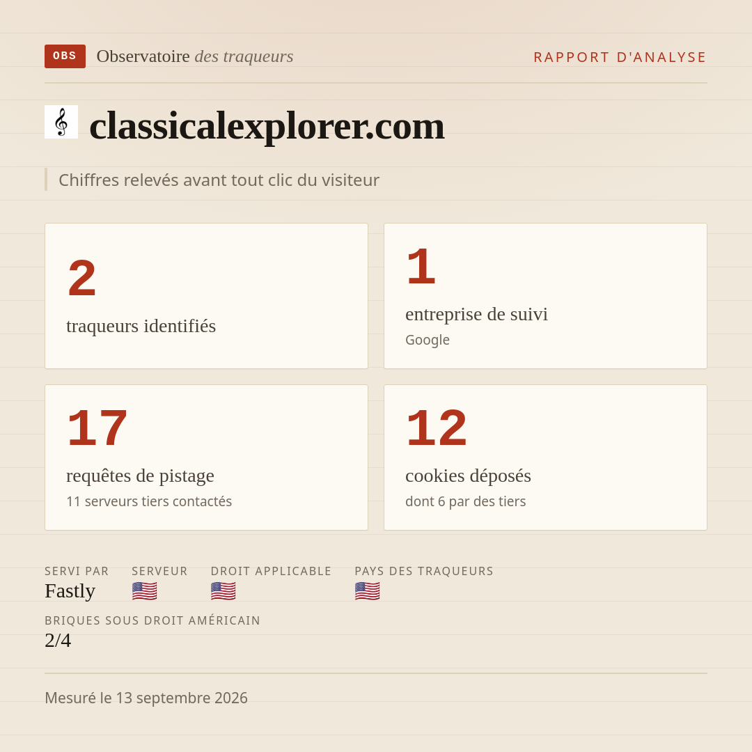 classicalexplorer.com : 2 traqueurs identifiés, 1 entreprise de suivi, 17 requêtes de pistage. Chiffres relevés avant tout clic du visiteur.
