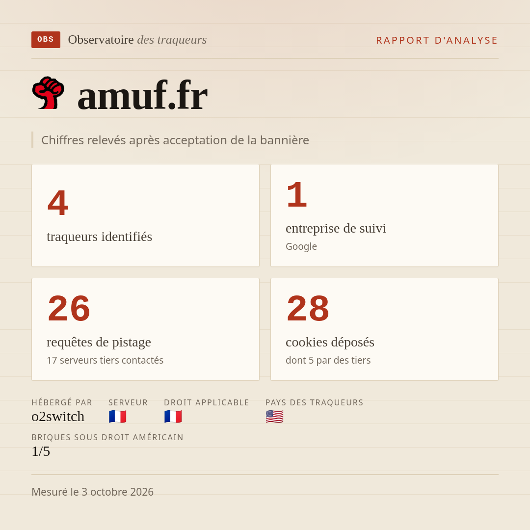 amuf.fr : 4 traqueurs identifiés, 1 entreprise de suivi, 26 requêtes de pistage. Chiffres relevés après acceptation de la bannière.