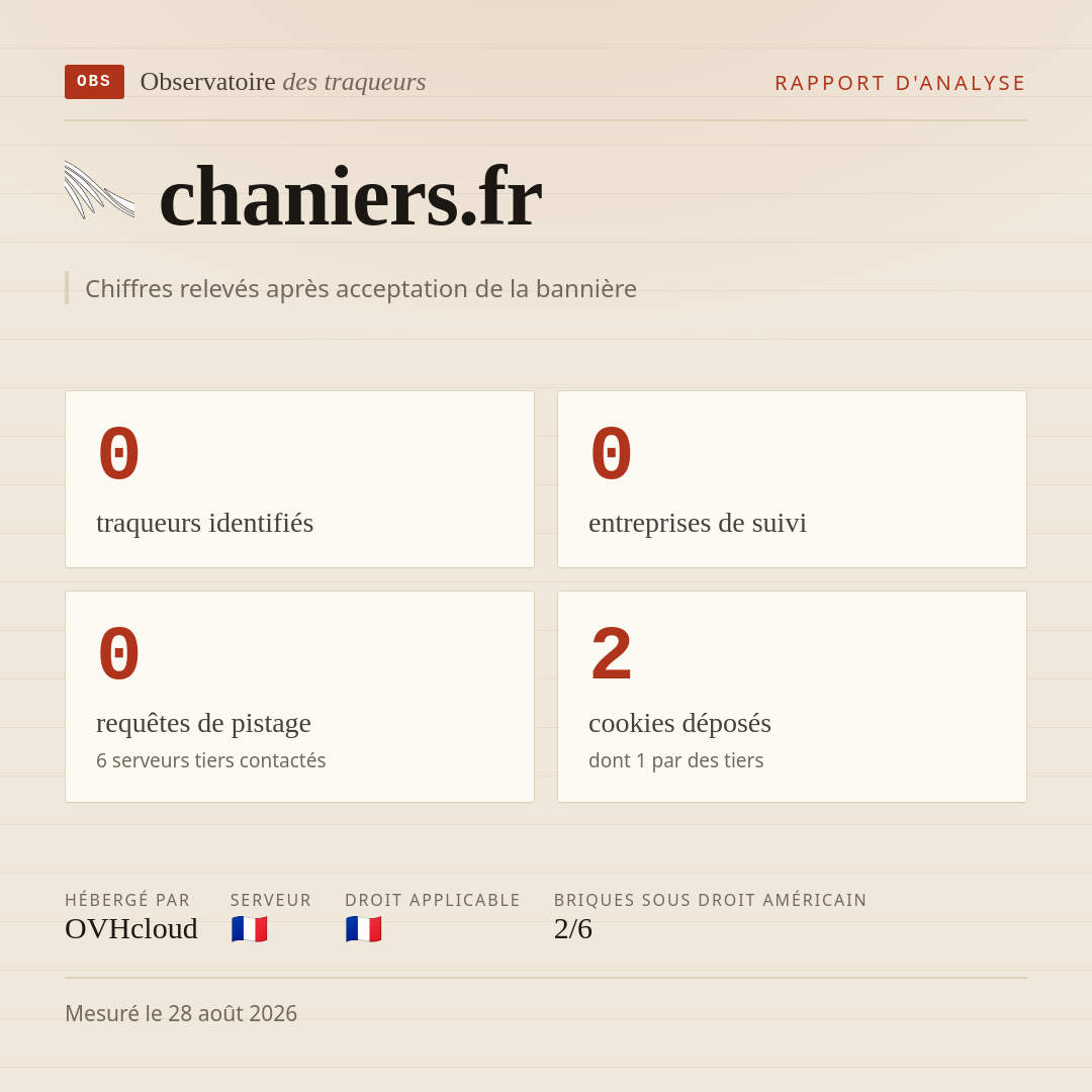 chaniers.fr : 0 traqueurs identifiés, 0 entreprises de suivi, 0 requêtes de pistage. Chiffres relevés après acceptation de la bannière.