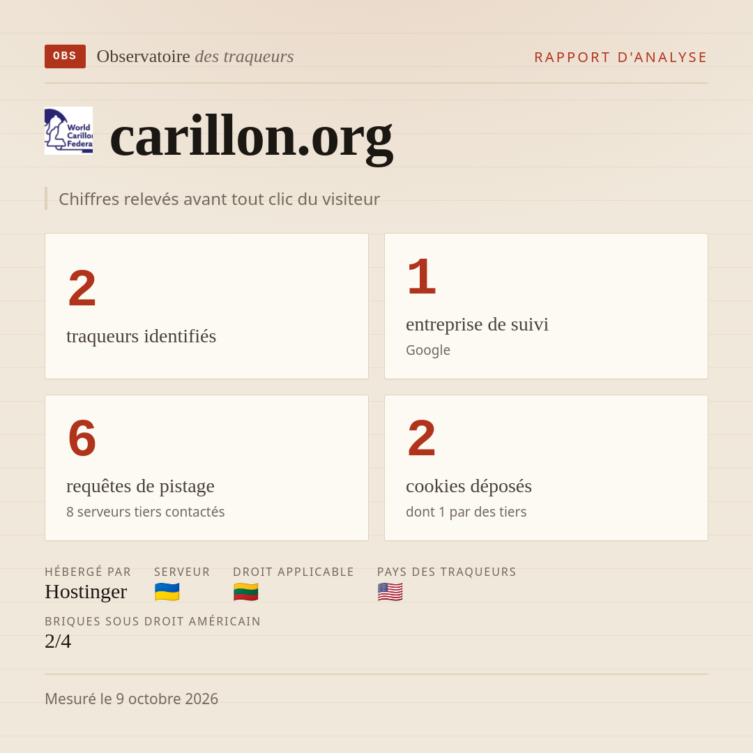 carillon.org : 2 traqueurs identifiés, 1 entreprise de suivi, 6 requêtes de pistage. Chiffres relevés avant tout clic du visiteur.