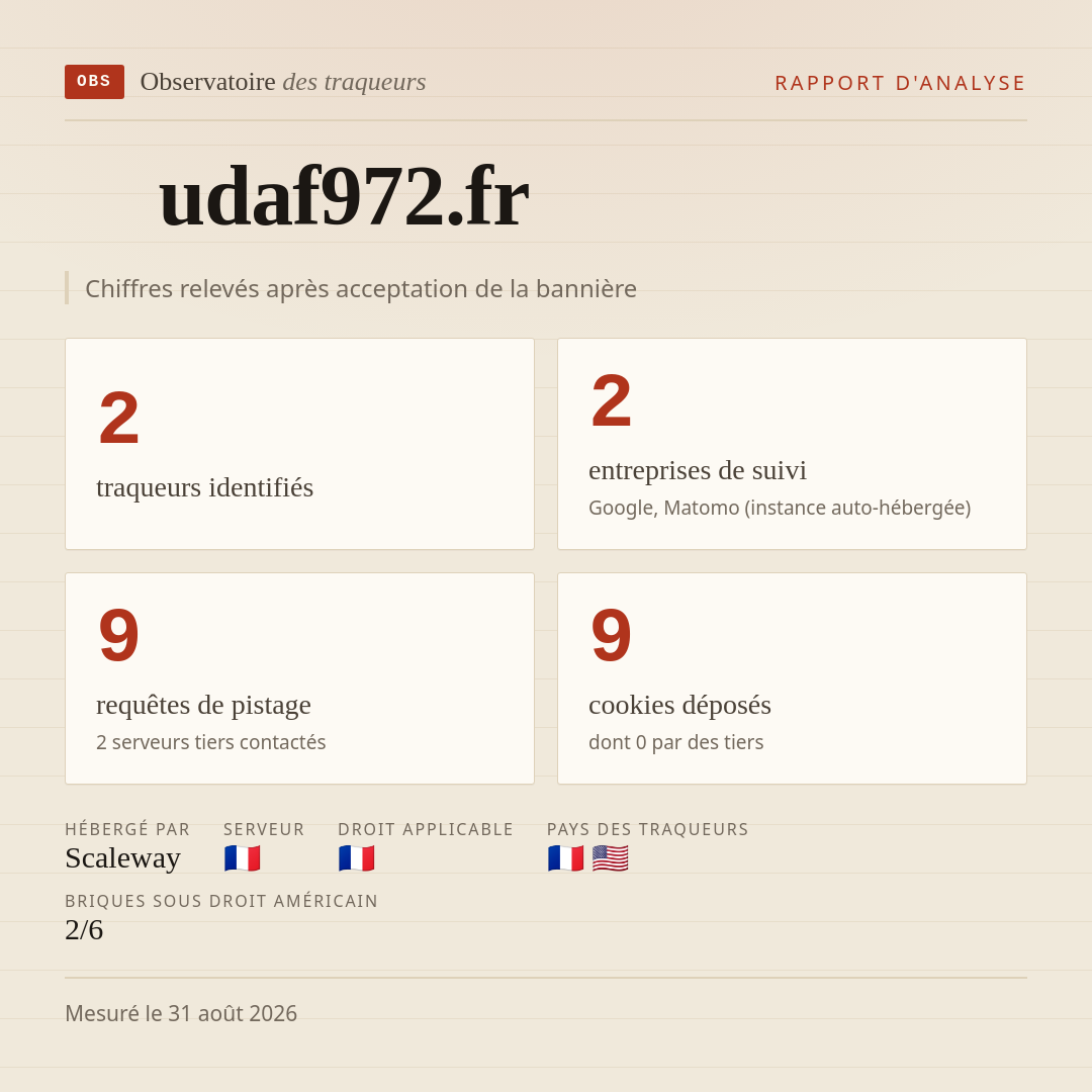 udaf972.fr : 2 traqueurs identifiés, 2 entreprises de suivi, 9 requêtes de pistage. Chiffres relevés après acceptation de la bannière.