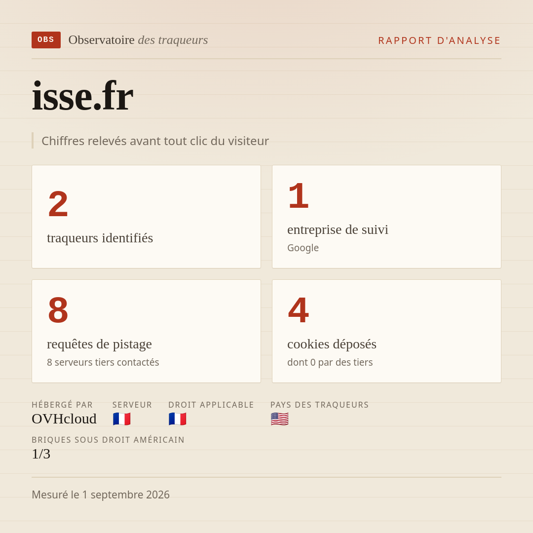 isse.fr : 2 traqueurs identifiés, 1 entreprise de suivi, 8 requêtes de pistage. Chiffres relevés avant tout clic du visiteur.