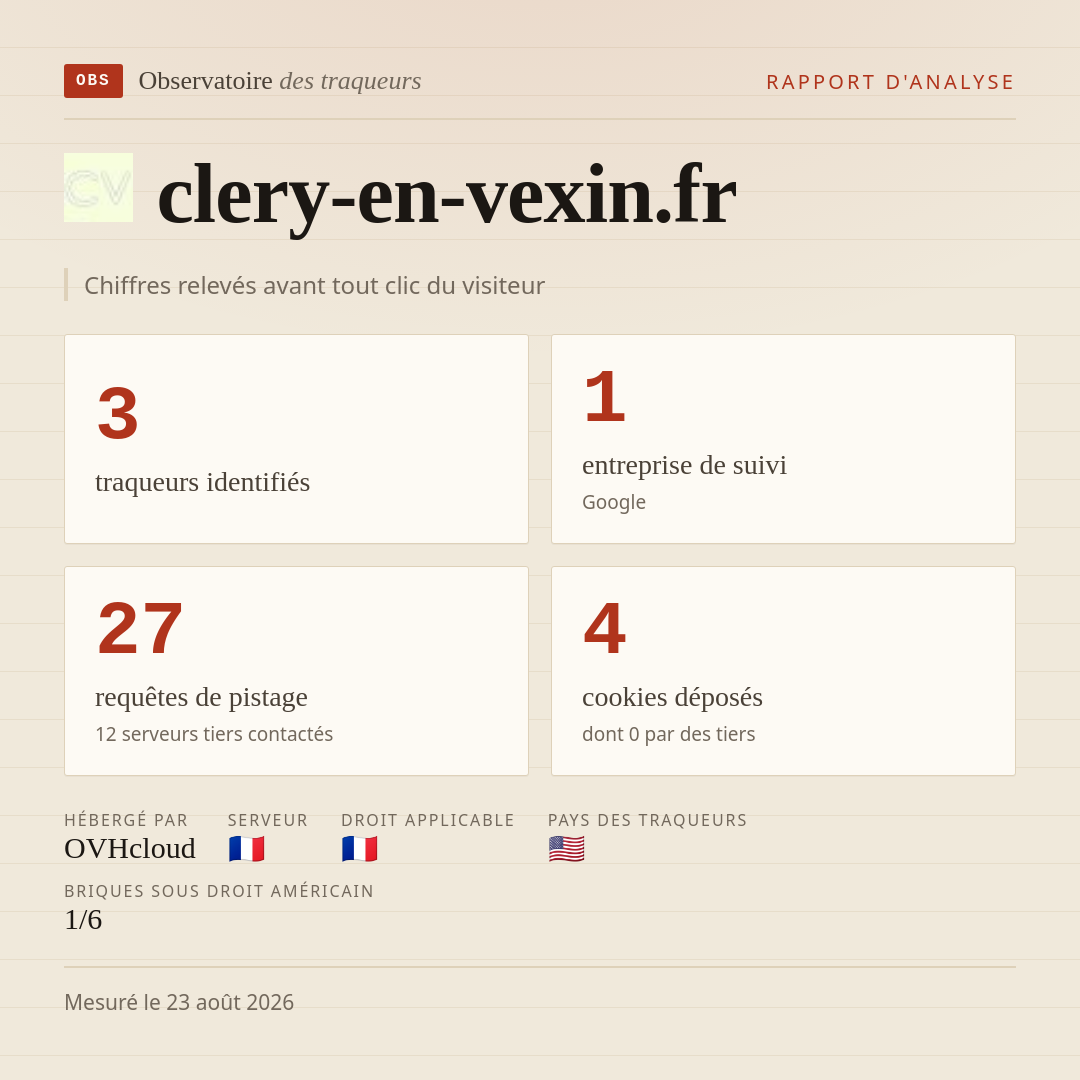 clery-en-vexin.fr : 3 traqueurs identifiés, 1 entreprise de suivi, 27 requêtes de pistage. Chiffres relevés avant tout clic du visiteur.