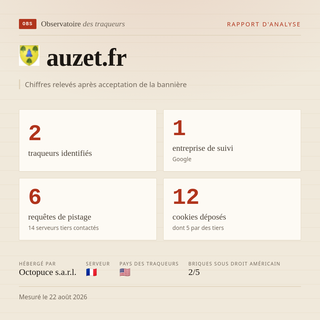 auzet.fr : 2 traqueurs identifiés, 1 entreprise de suivi, 6 requêtes de pistage. Chiffres relevés après acceptation de la bannière.