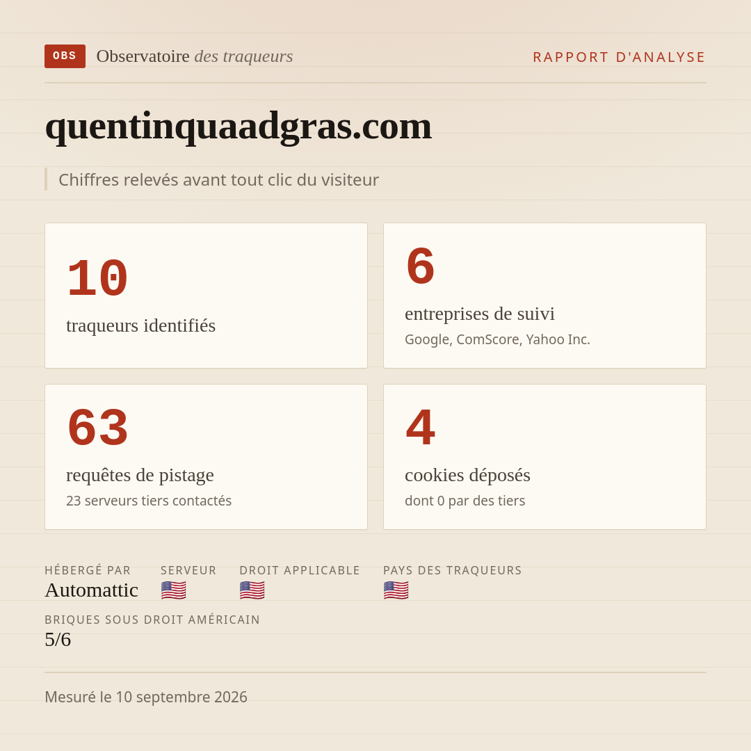 quentinquaadgras.com : 10 traqueurs identifiés, 6 entreprises de suivi, 63 requêtes de pistage. Chiffres relevés avant tout clic du visiteur.