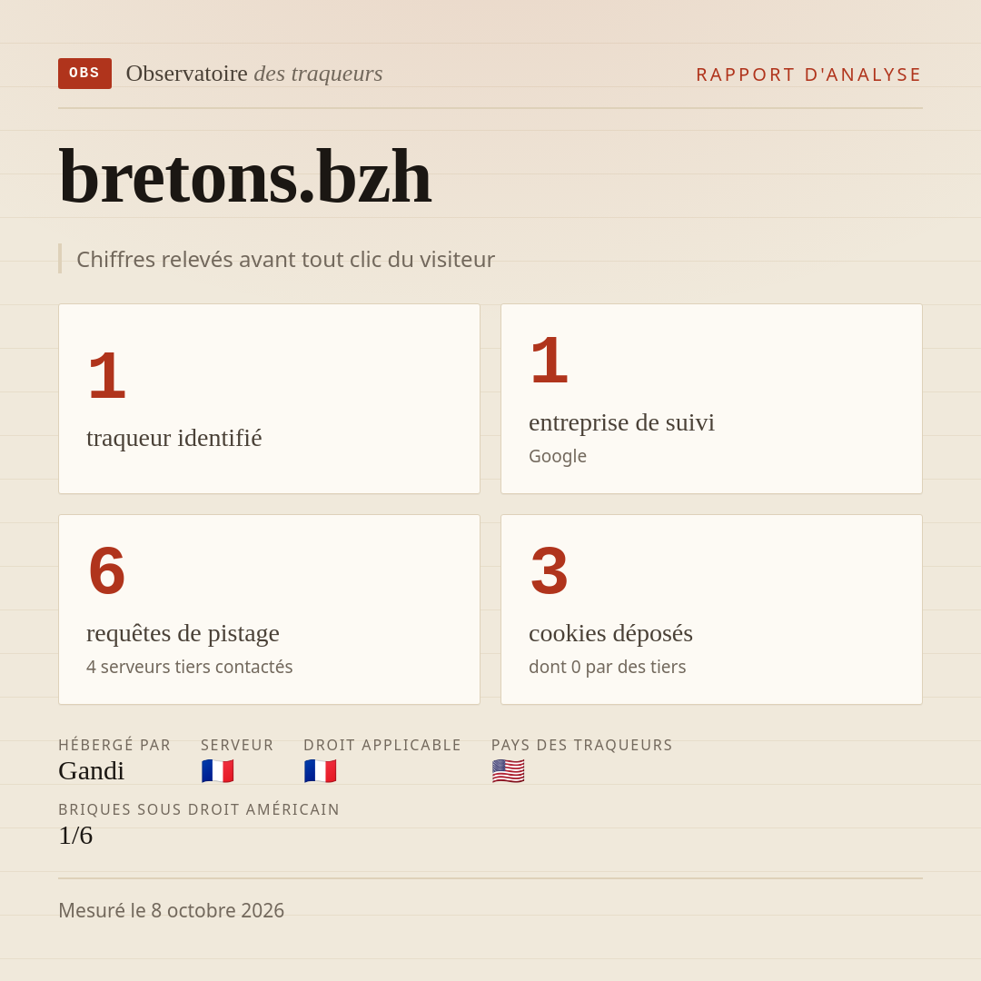 bretons.bzh : 1 traqueur identifié, 1 entreprise de suivi, 6 requêtes de pistage. Chiffres relevés avant tout clic du visiteur.