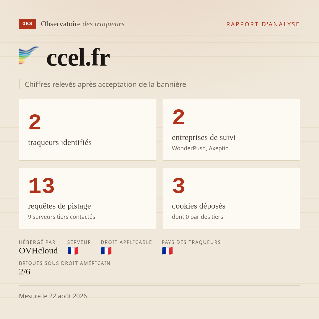 ccel.fr : 2 traqueurs identifiés, 2 entreprises de suivi, 13 requêtes de pistage. Chiffres relevés après acceptation de la bannière.