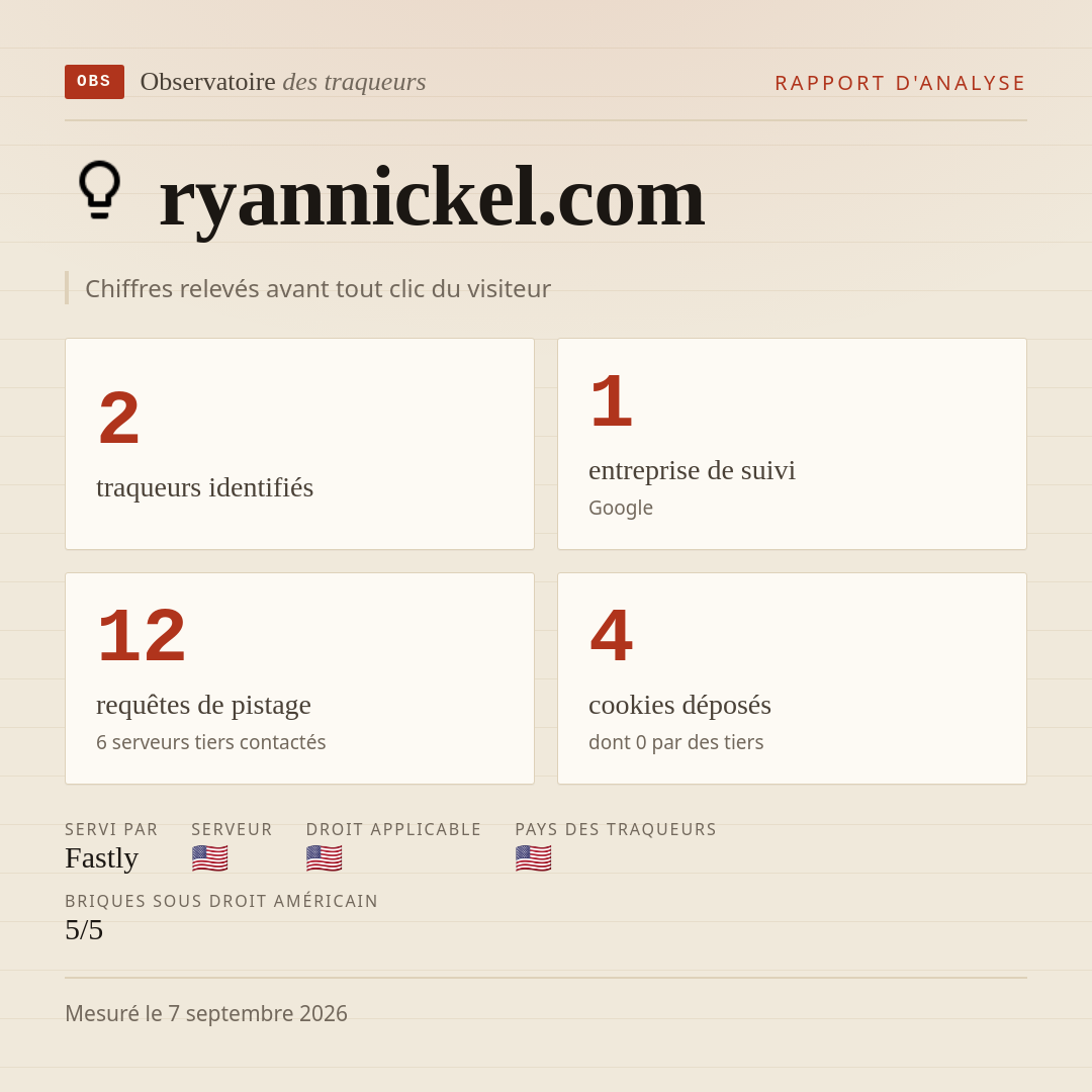 ryannickel.com : 2 traqueurs identifiés, 1 entreprise de suivi, 12 requêtes de pistage. Chiffres relevés avant tout clic du visiteur.