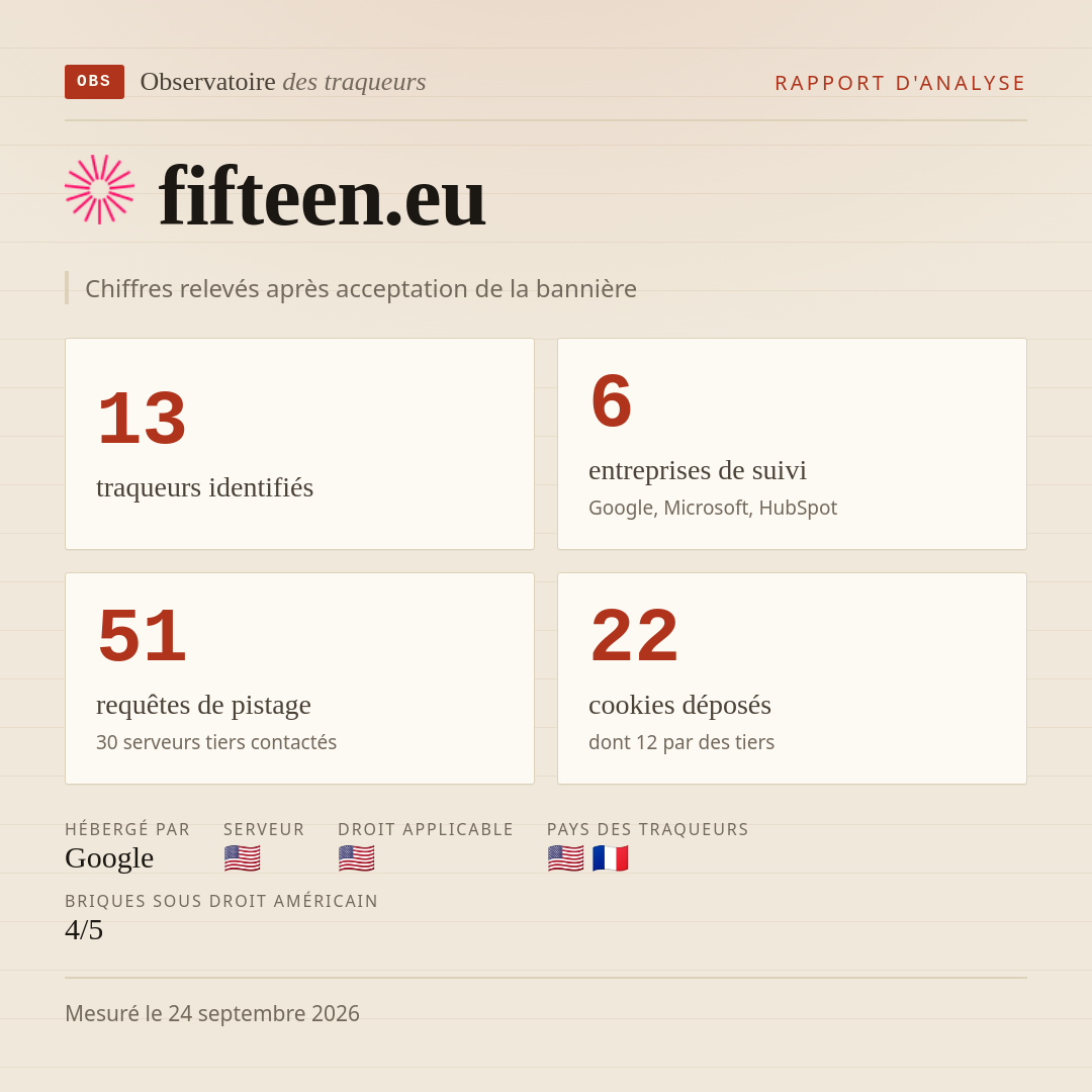 fifteen.eu : 13 traqueurs identifiés, 6 entreprises de suivi, 51 requêtes de pistage. Chiffres relevés après acceptation de la bannière.