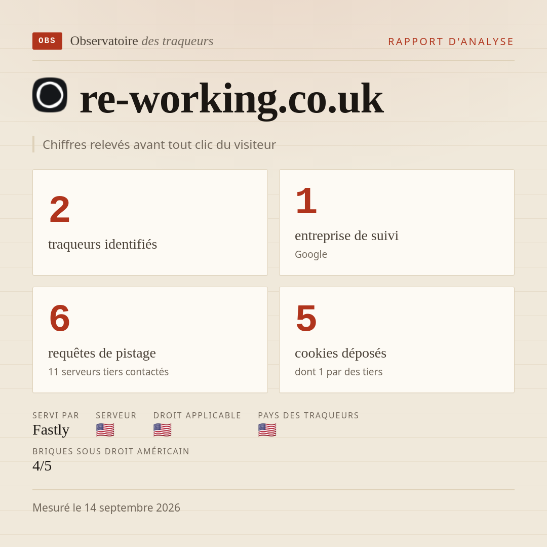 re-working.co.uk : 2 traqueurs identifiés, 1 entreprise de suivi, 6 requêtes de pistage. Chiffres relevés avant tout clic du visiteur.