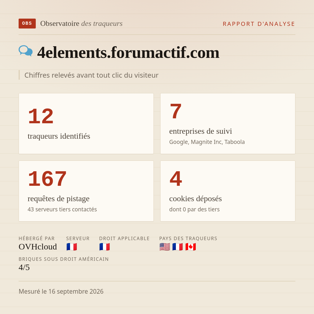 4elements.forumactif.com : 12 traqueurs identifiés, 7 entreprises de suivi, 167 requêtes de pistage. Chiffres relevés avant tout clic du visiteur.
