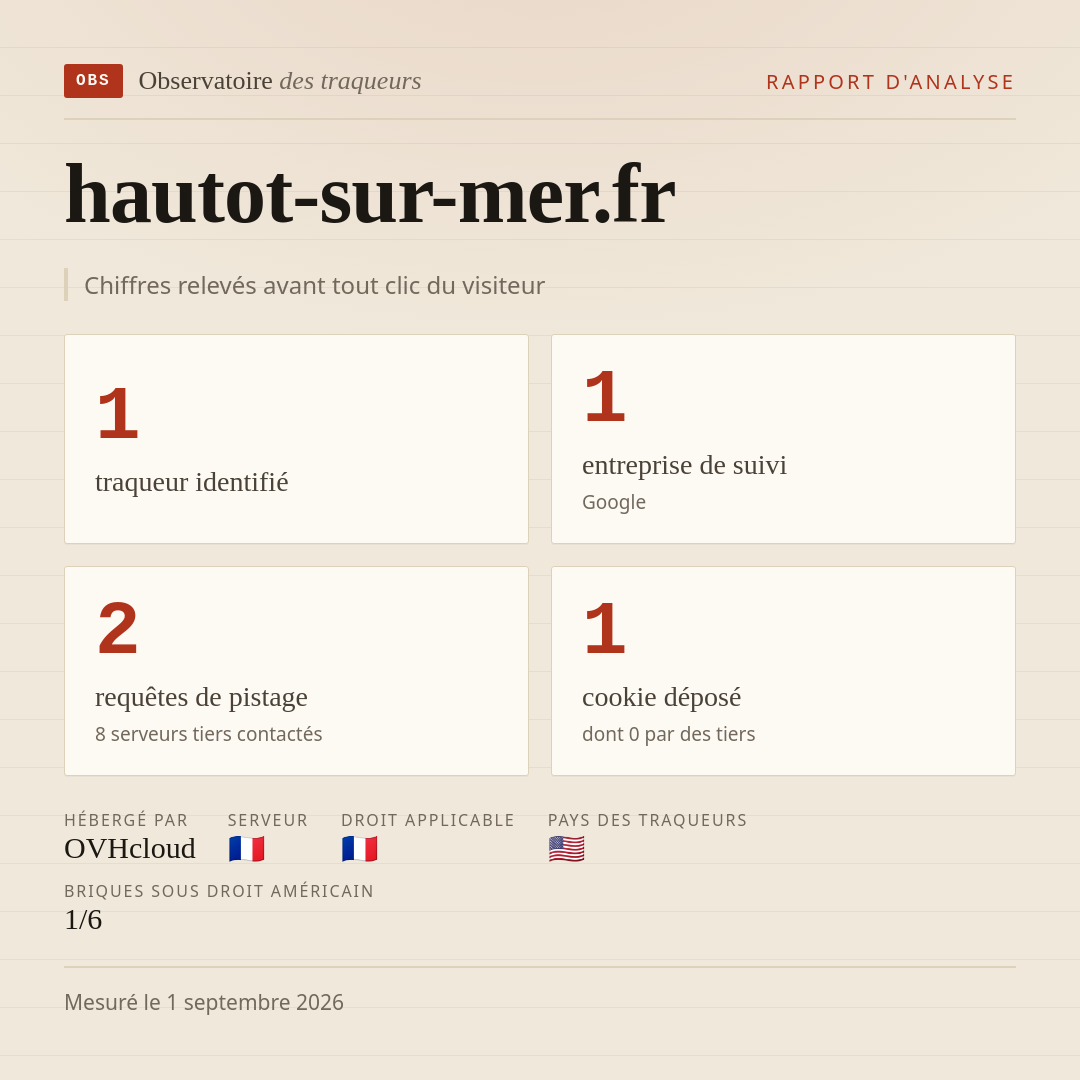 hautot-sur-mer.fr : 1 traqueur identifié, 1 entreprise de suivi, 2 requêtes de pistage. Chiffres relevés avant tout clic du visiteur.