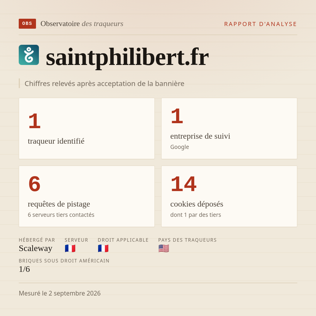 saintphilibert.fr : 1 traqueur identifié, 1 entreprise de suivi, 6 requêtes de pistage. Chiffres relevés après acceptation de la bannière.