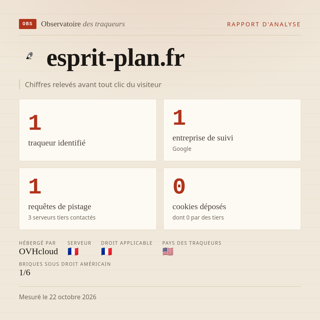 esprit-plan.fr : 1 traqueur identifié, 1 entreprise de suivi, 1 requêtes de pistage. Chiffres relevés avant tout clic du visiteur.
