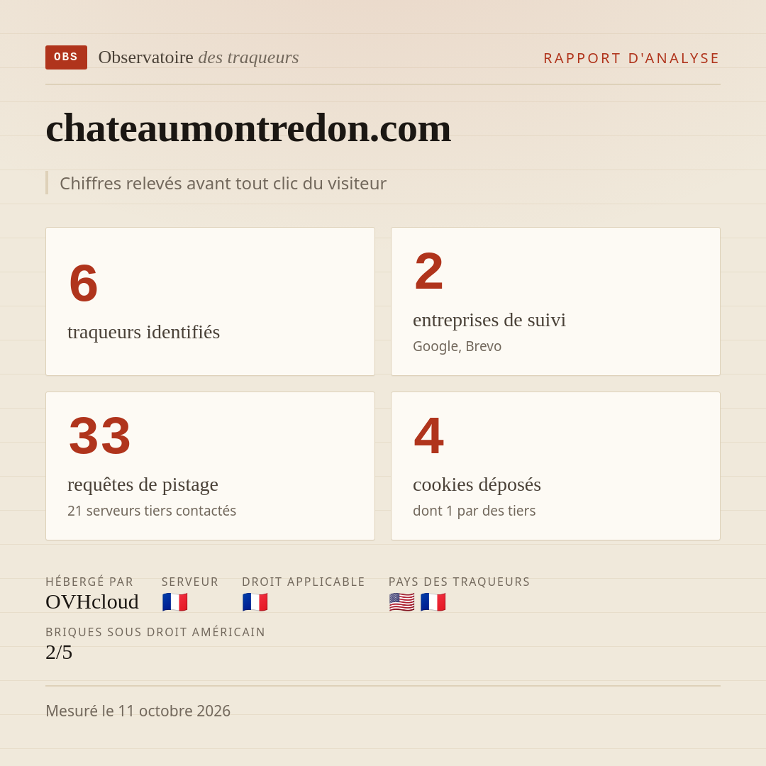 chateaumontredon.com : 6 traqueurs identifiés, 2 entreprises de suivi, 33 requêtes de pistage. Chiffres relevés avant tout clic du visiteur.