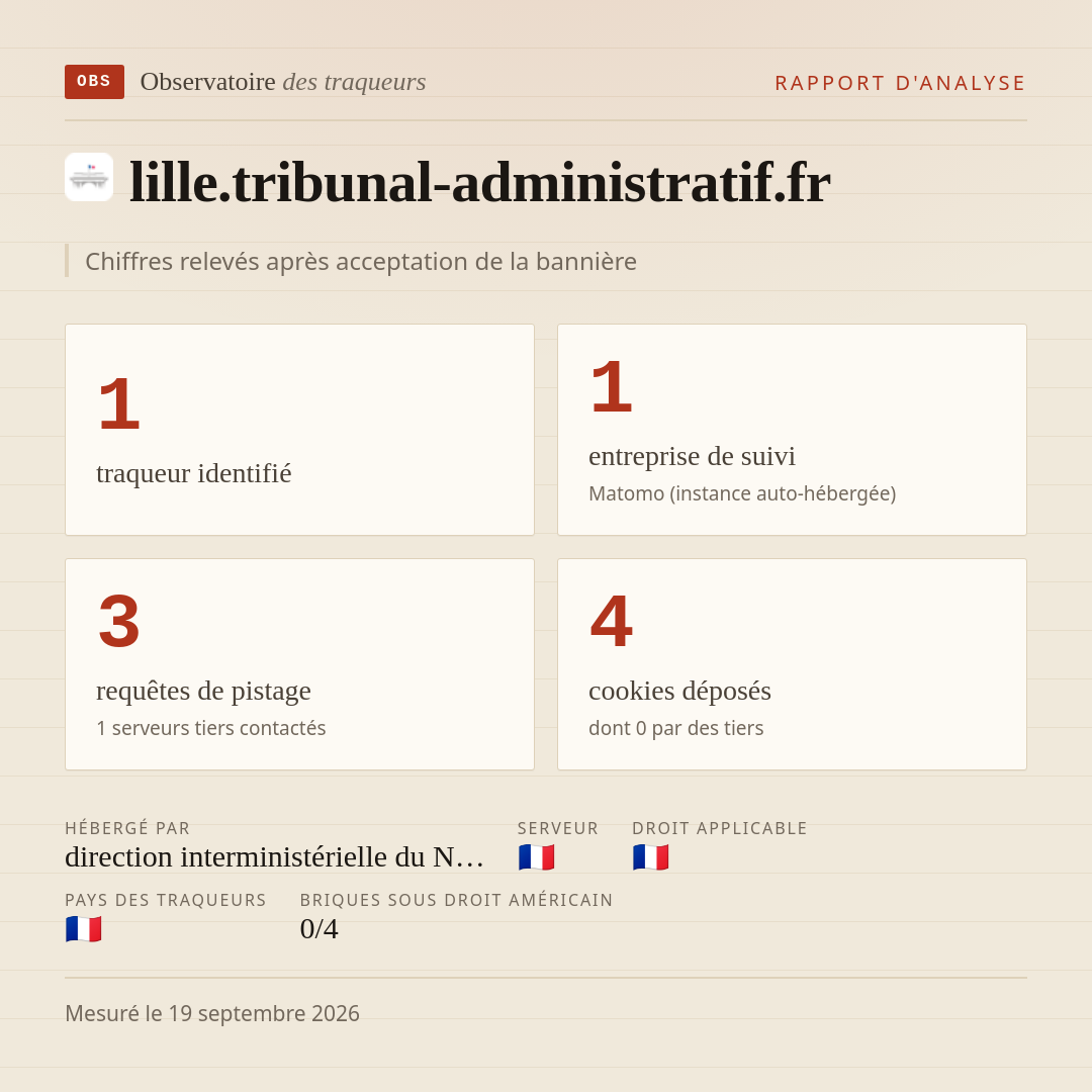 lille.tribunal-administratif.fr : 1 traqueur identifié, 1 entreprise de suivi, 3 requêtes de pistage. Chiffres relevés après acceptation de la bannière.