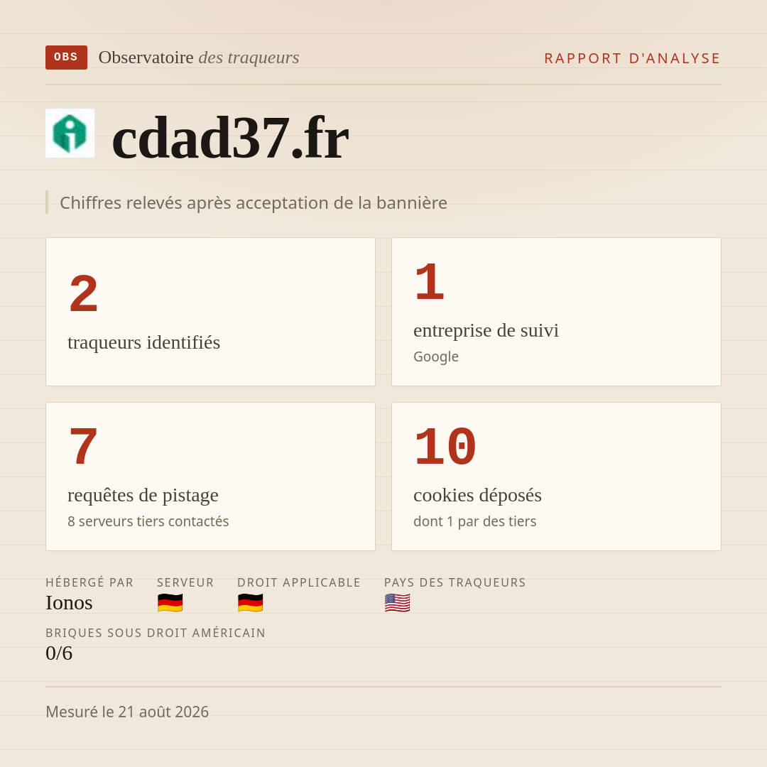 cdad37.fr : 2 traqueurs identifiés, 1 entreprise de suivi, 7 requêtes de pistage. Chiffres relevés après acceptation de la bannière.