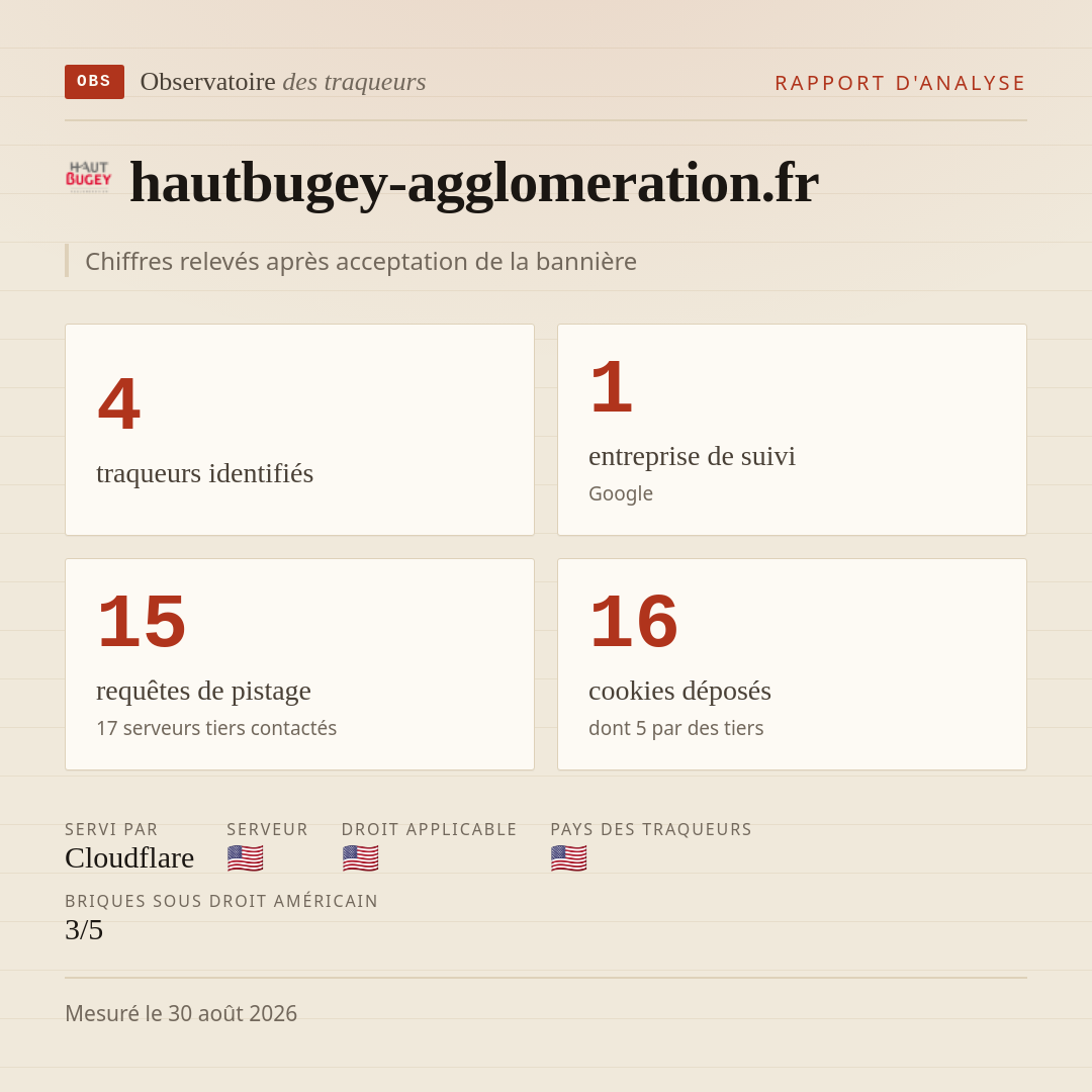 hautbugey-agglomeration.fr : 4 traqueurs identifiés, 1 entreprise de suivi, 15 requêtes de pistage. Chiffres relevés après acceptation de la bannière.