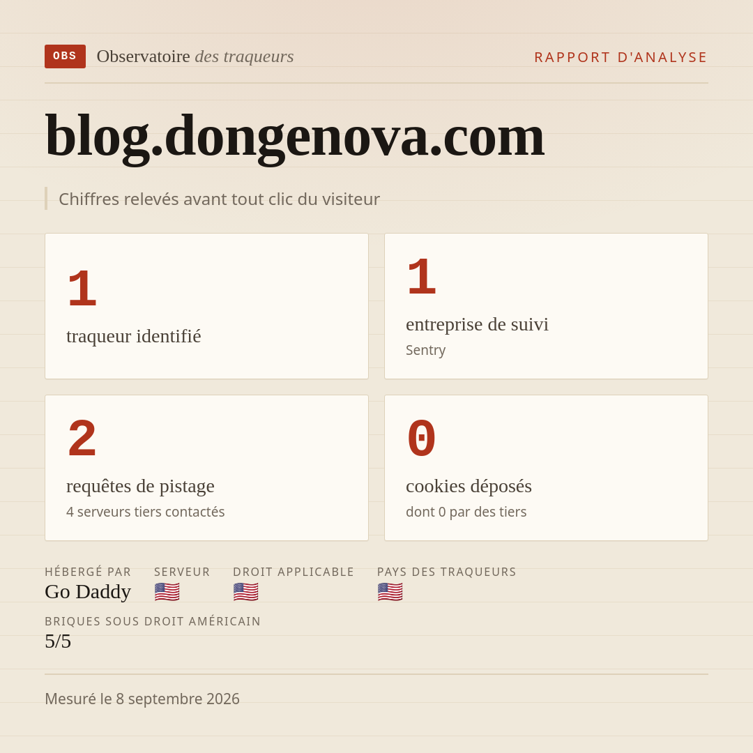 blog.dongenova.com : 1 traqueur identifié, 1 entreprise de suivi, 2 requêtes de pistage. Chiffres relevés avant tout clic du visiteur.