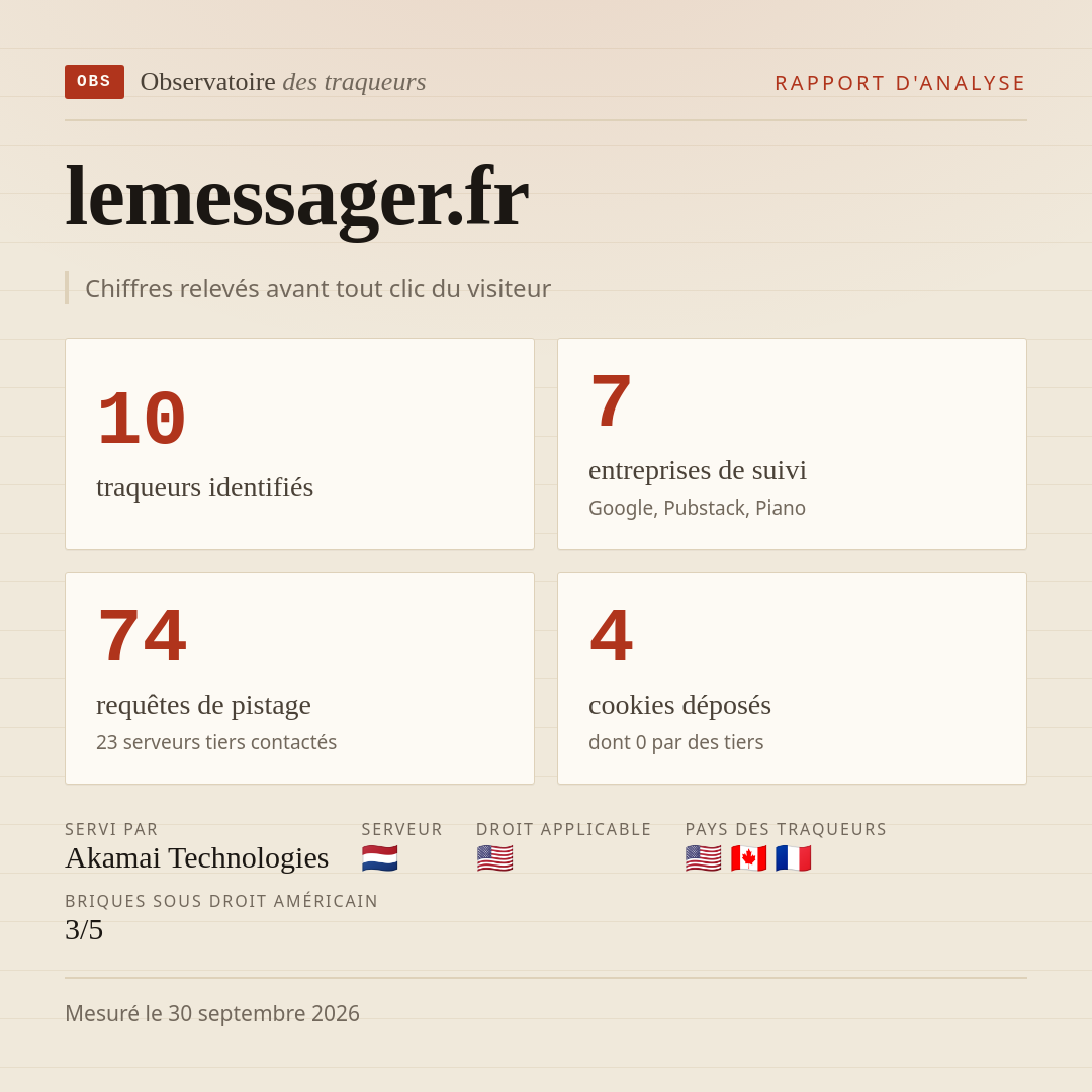 lemessager.fr : 10 traqueurs identifiés, 7 entreprises de suivi, 74 requêtes de pistage. Chiffres relevés avant tout clic du visiteur.