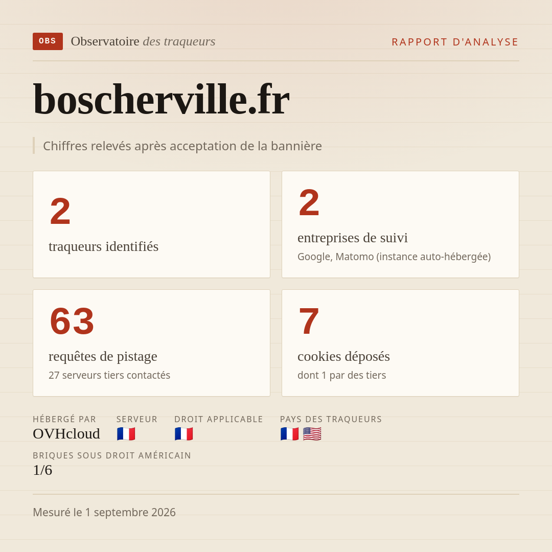 boscherville.fr : 2 traqueurs identifiés, 2 entreprises de suivi, 63 requêtes de pistage. Chiffres relevés après acceptation de la bannière.