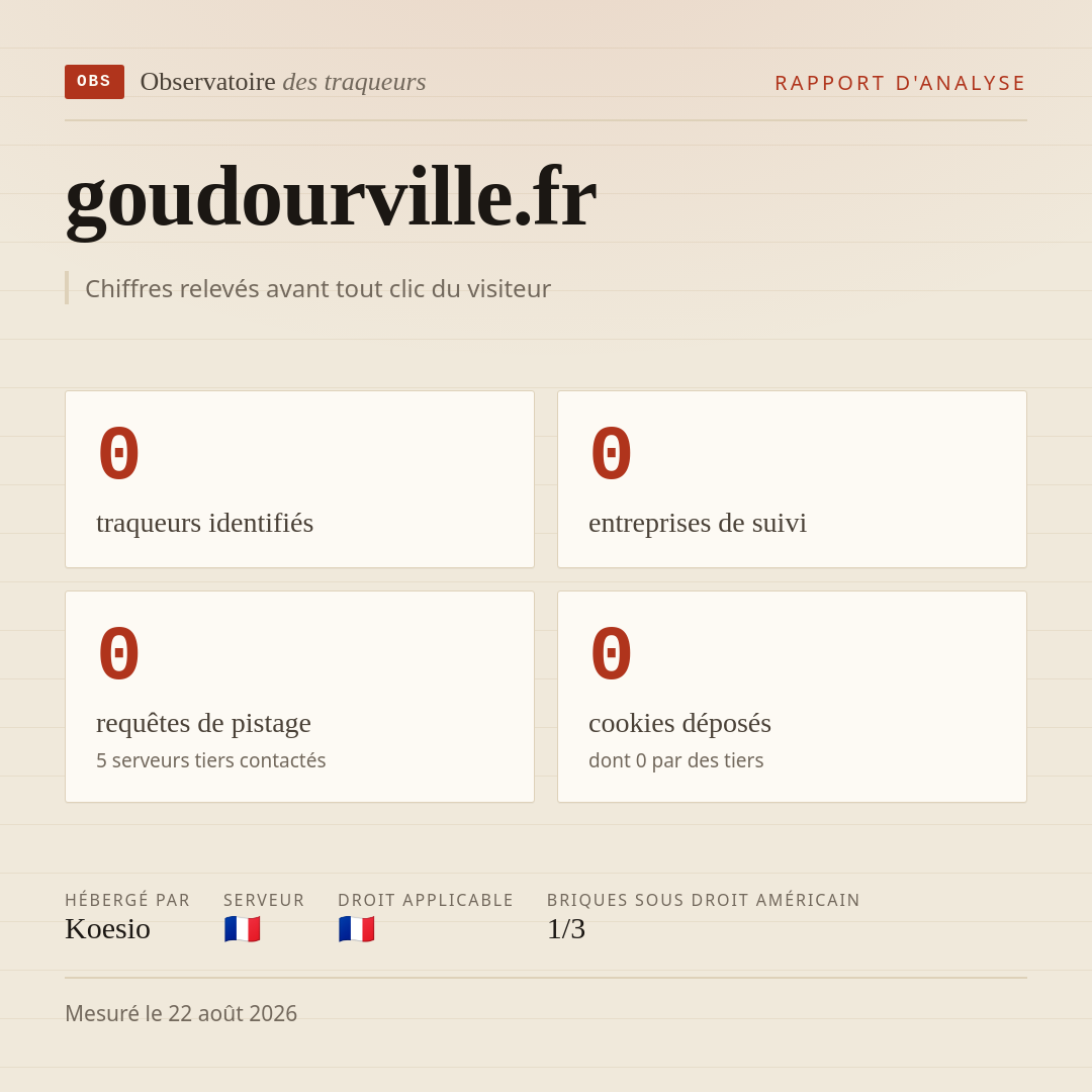 goudourville.fr : 0 traqueurs identifiés, 0 entreprises de suivi, 0 requêtes de pistage. Chiffres relevés avant tout clic du visiteur.