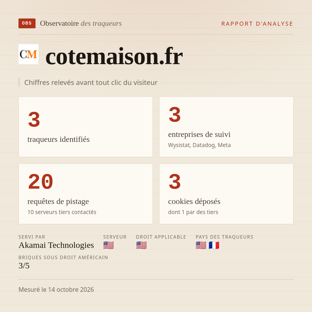 cotemaison.fr : 3 traqueurs identifiés, 3 entreprises de suivi, 20 requêtes de pistage. Chiffres relevés avant tout clic du visiteur.