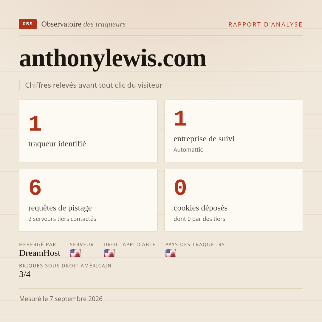 anthonylewis.com : 1 traqueur identifié, 1 entreprise de suivi, 6 requêtes de pistage. Chiffres relevés avant tout clic du visiteur.