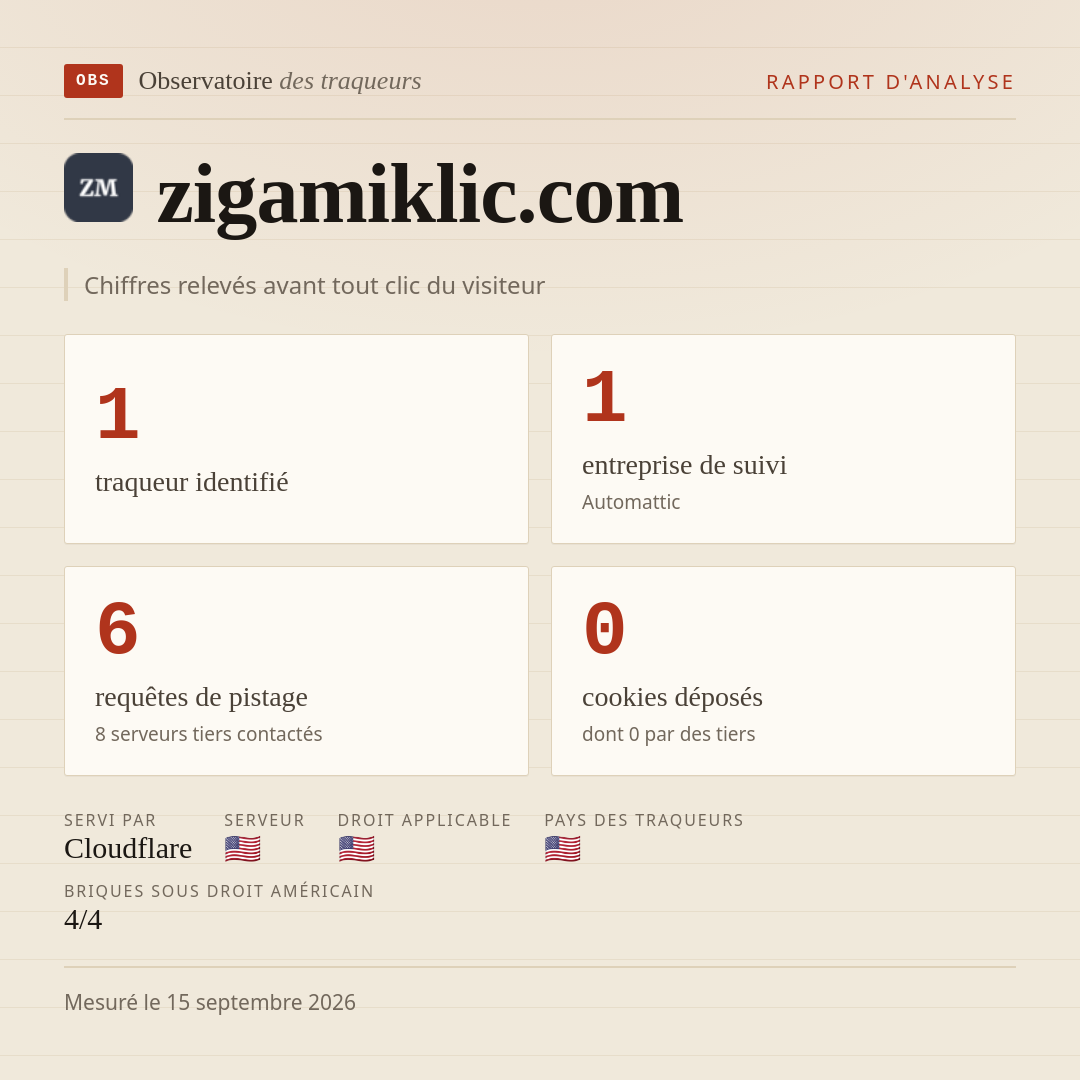zigamiklic.com : 1 traqueur identifié, 1 entreprise de suivi, 6 requêtes de pistage. Chiffres relevés avant tout clic du visiteur.