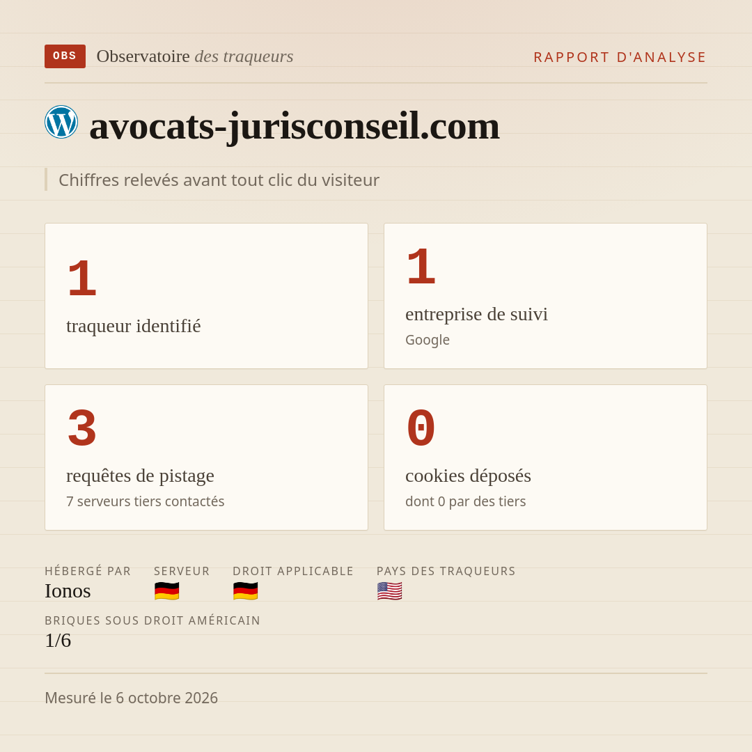 avocats-jurisconseil.com : 1 traqueur identifié, 1 entreprise de suivi, 3 requêtes de pistage. Chiffres relevés avant tout clic du visiteur.