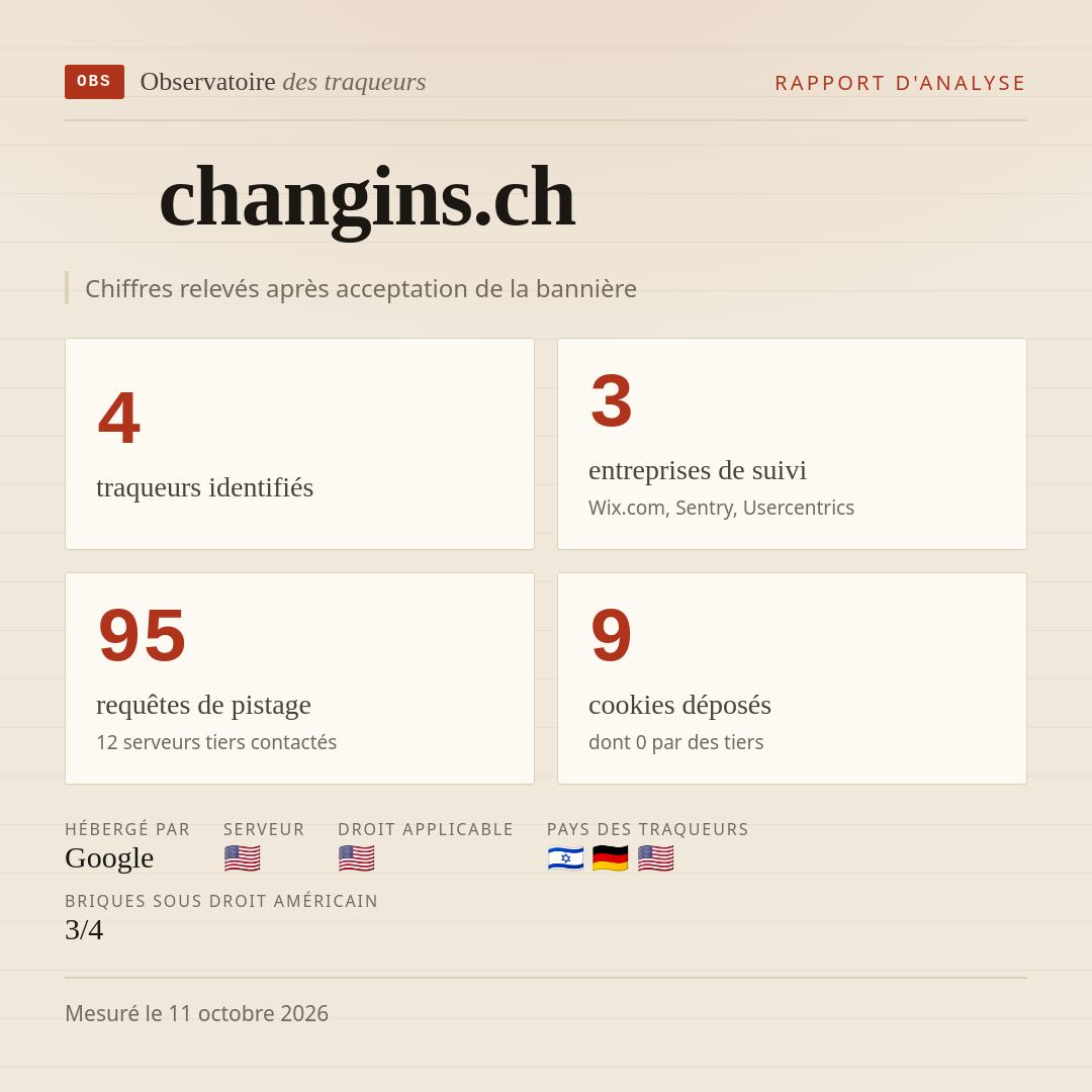 changins.ch : 4 traqueurs identifiés, 3 entreprises de suivi, 95 requêtes de pistage. Chiffres relevés après acceptation de la bannière.