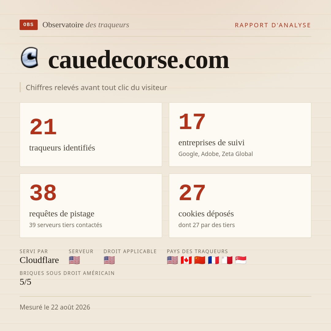 cauedecorse.com : 21 traqueurs identifiés, 17 entreprises de suivi, 38 requêtes de pistage. Chiffres relevés avant tout clic du visiteur.
