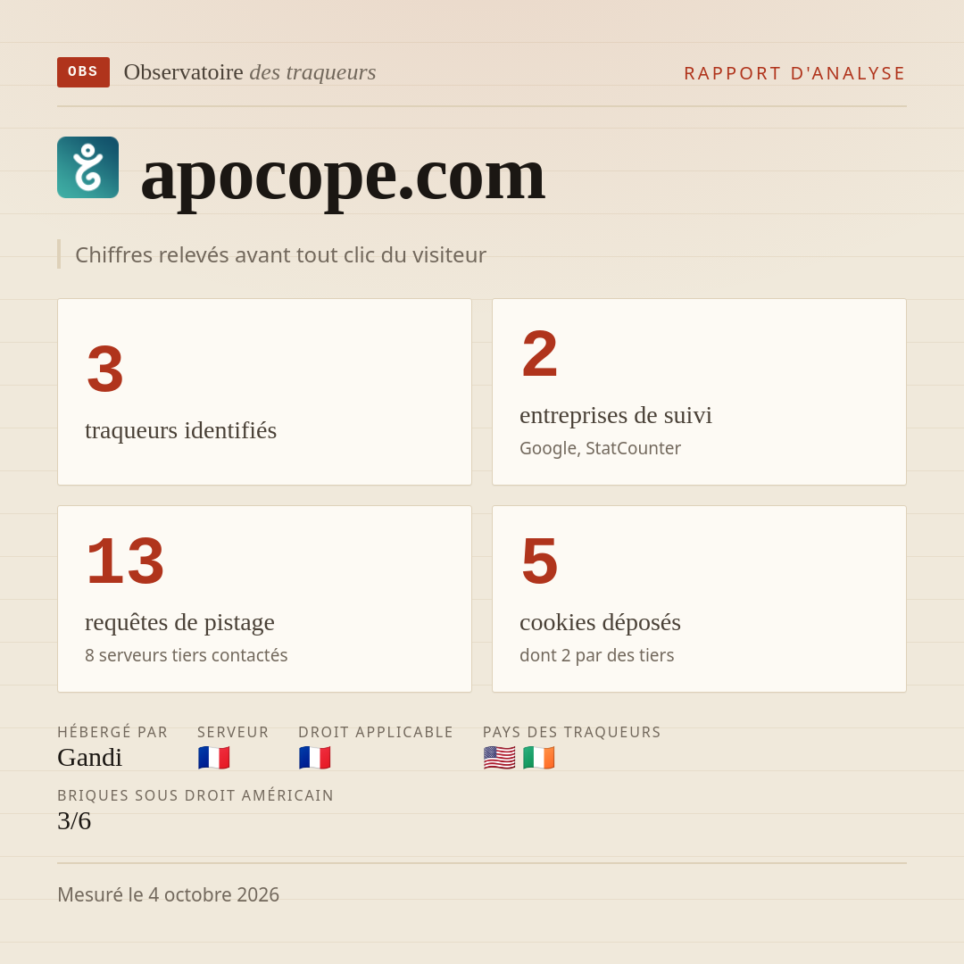apocope.com : 3 traqueurs identifiés, 2 entreprises de suivi, 13 requêtes de pistage. Chiffres relevés avant tout clic du visiteur.