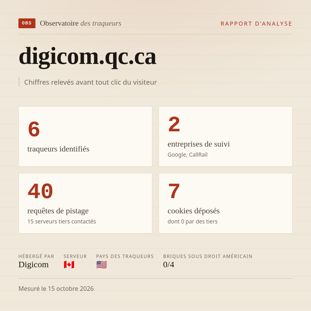 digicom.qc.ca : 6 traqueurs identifiés, 2 entreprises de suivi, 40 requêtes de pistage. Chiffres relevés avant tout clic du visiteur.