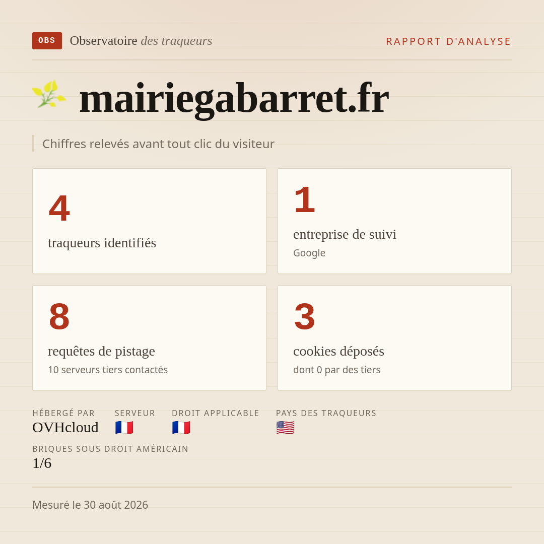 mairiegabarret.fr : 4 traqueurs identifiés, 1 entreprise de suivi, 8 requêtes de pistage. Chiffres relevés avant tout clic du visiteur.