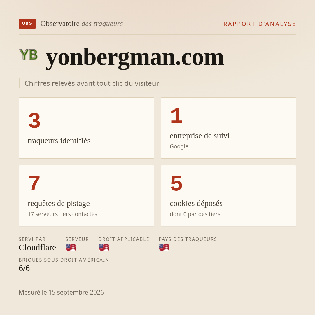 yonbergman.com : 3 traqueurs identifiés, 1 entreprise de suivi, 7 requêtes de pistage. Chiffres relevés avant tout clic du visiteur.