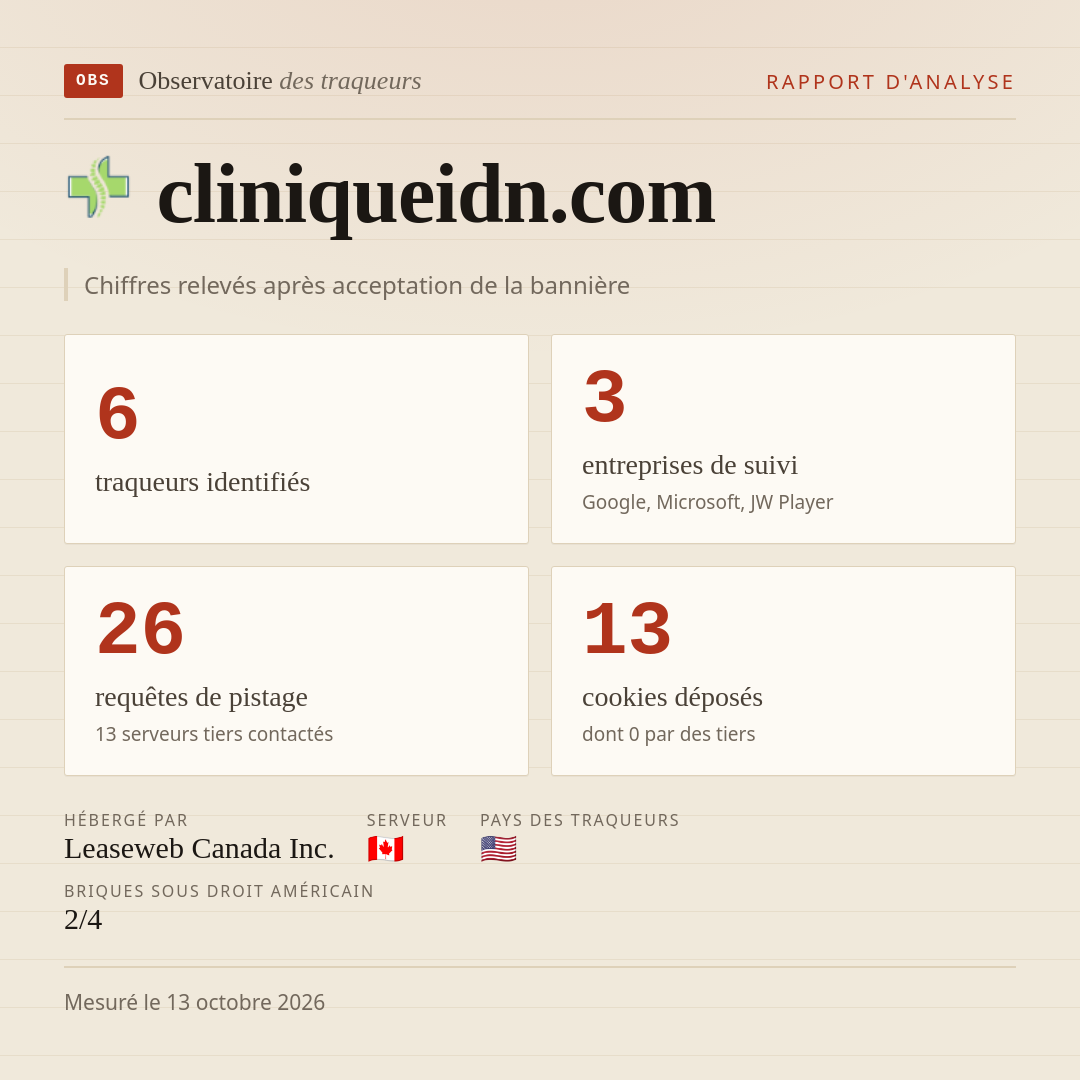 cliniqueidn.com : 6 traqueurs identifiés, 3 entreprises de suivi, 26 requêtes de pistage. Chiffres relevés après acceptation de la bannière.