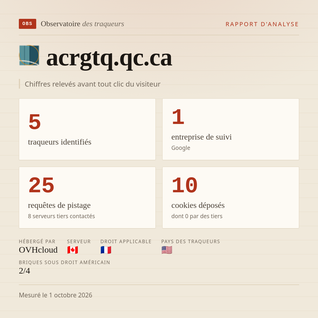 acrgtq.qc.ca : 5 traqueurs identifiés, 1 entreprise de suivi, 25 requêtes de pistage. Chiffres relevés avant tout clic du visiteur.