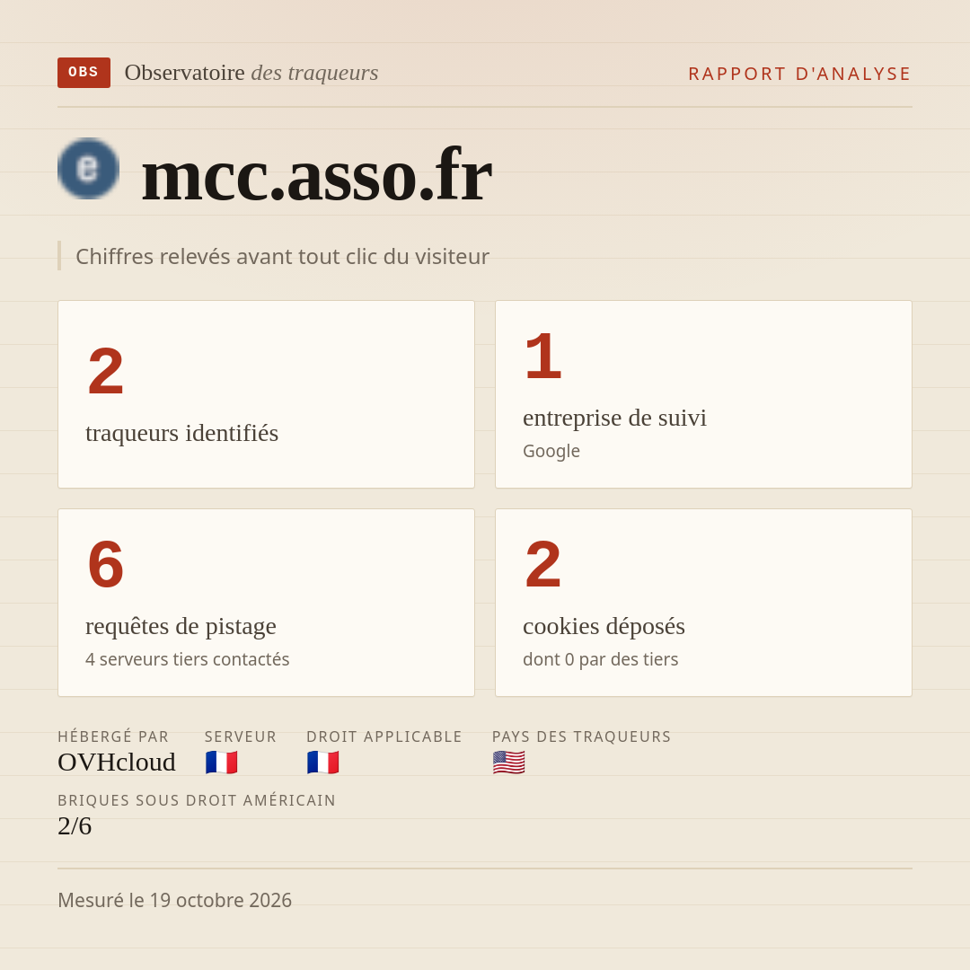 mcc.asso.fr : 2 traqueurs identifiés, 1 entreprise de suivi, 6 requêtes de pistage. Chiffres relevés avant tout clic du visiteur.