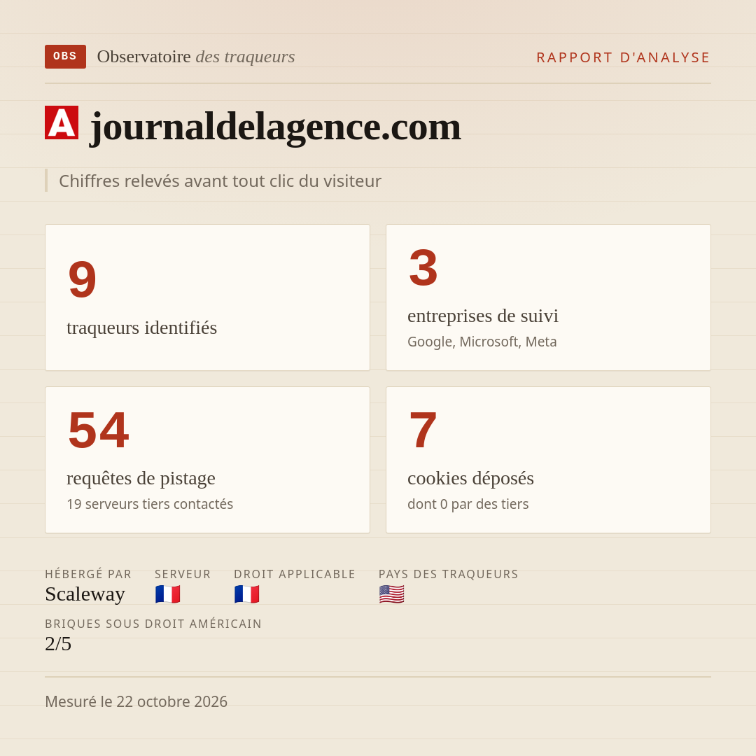 journaldelagence.com : 9 traqueurs identifiés, 3 entreprises de suivi, 54 requêtes de pistage. Chiffres relevés avant tout clic du visiteur.