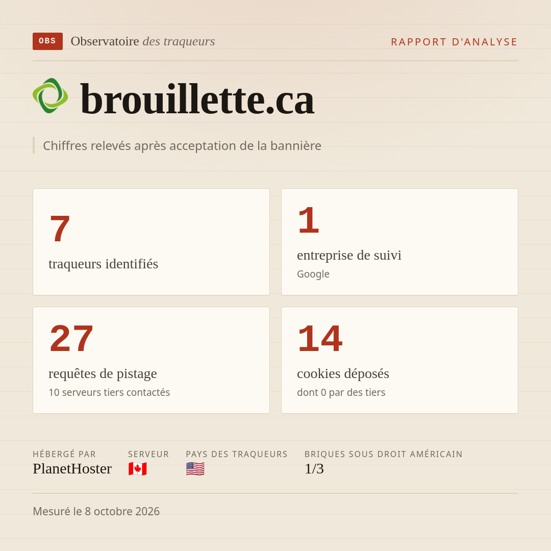 brouillette.ca : 7 traqueurs identifiés, 1 entreprise de suivi, 27 requêtes de pistage. Chiffres relevés après acceptation de la bannière.