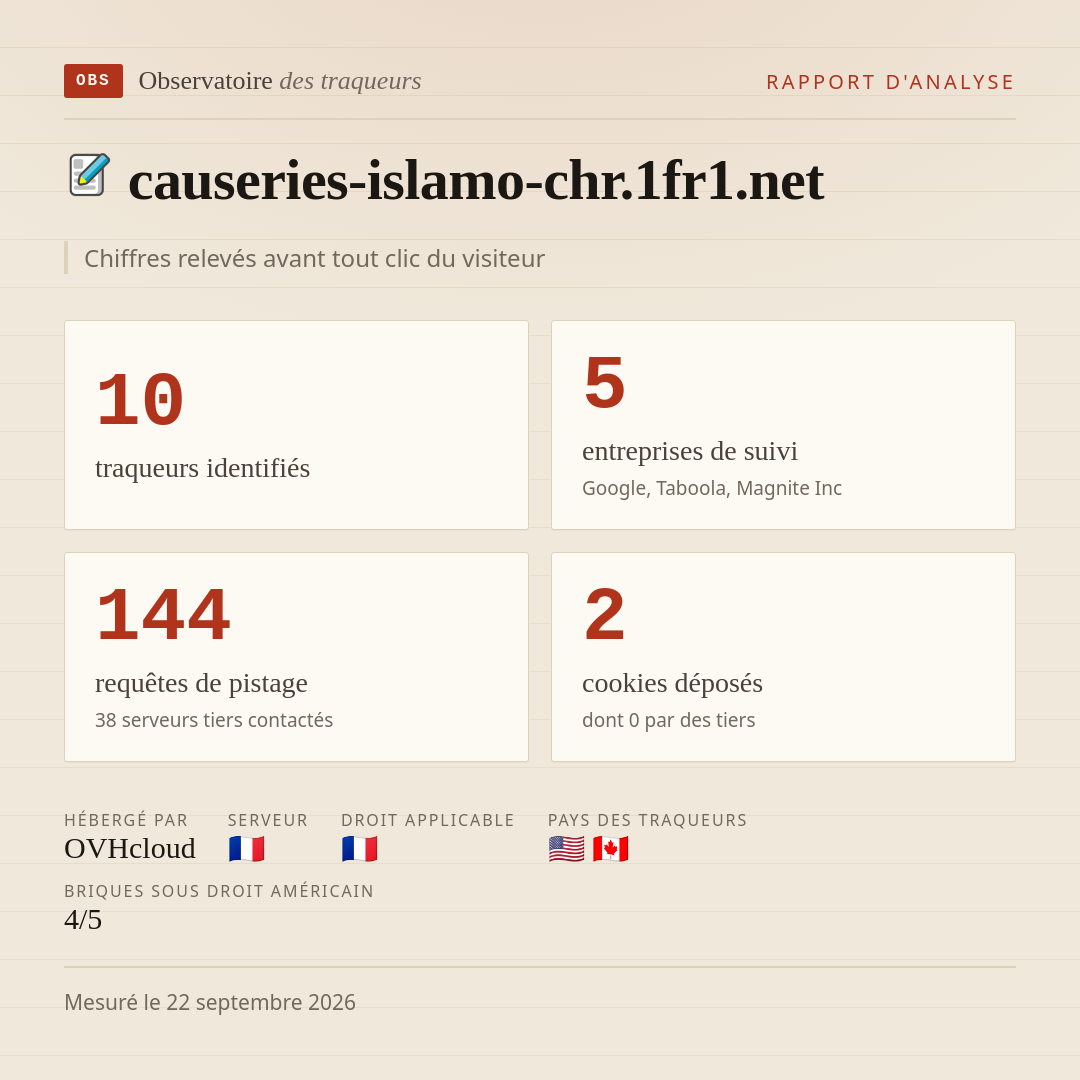 causeries-islamo-chr.1fr1.net : 10 traqueurs identifiés, 5 entreprises de suivi, 144 requêtes de pistage. Chiffres relevés avant tout clic du visiteur.