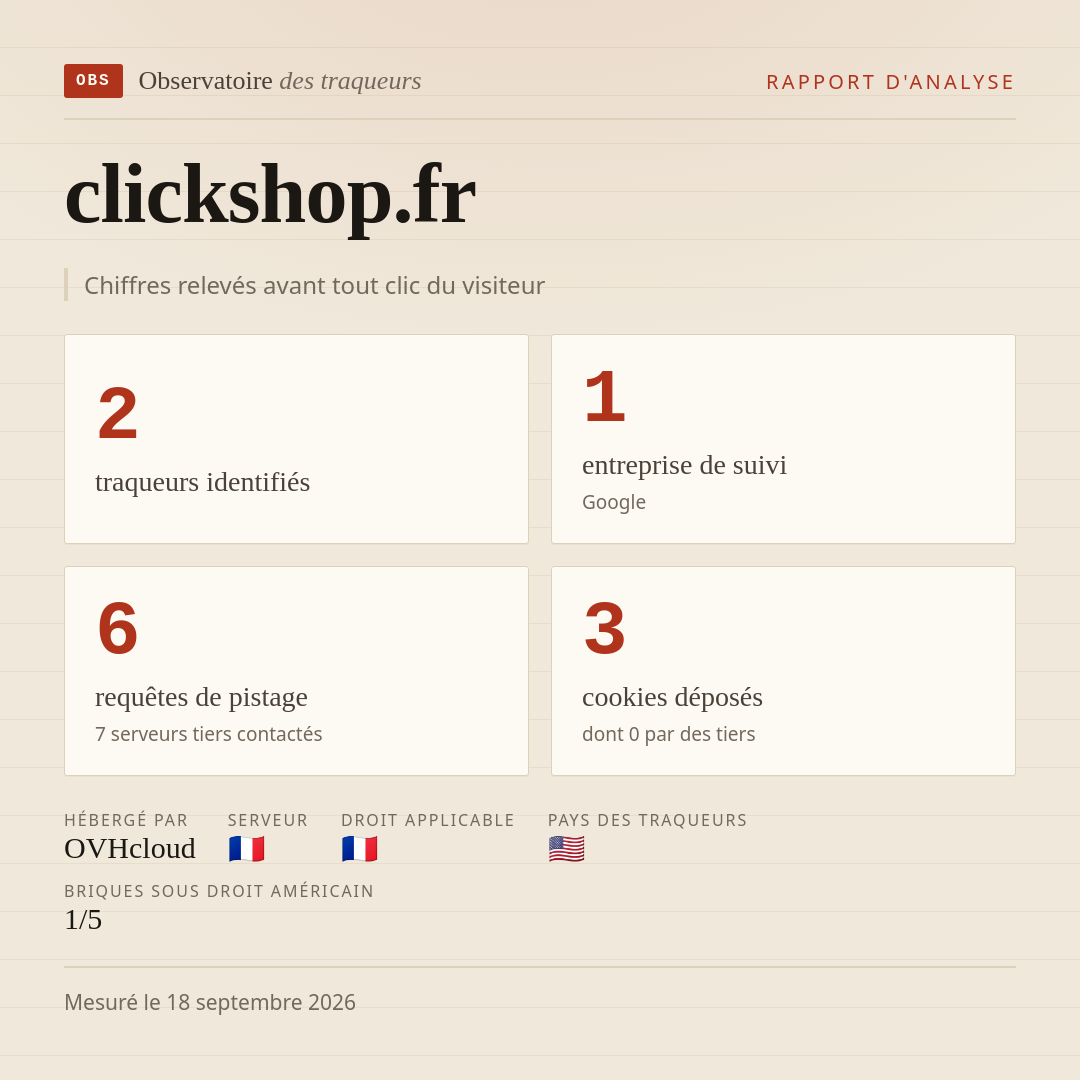 clickshop.fr : 2 traqueurs identifiés, 1 entreprise de suivi, 6 requêtes de pistage. Chiffres relevés avant tout clic du visiteur.
